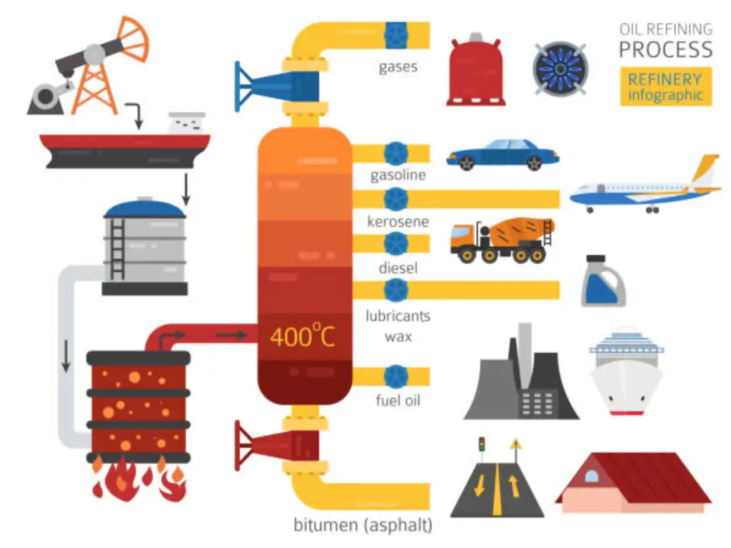 what are the three stages of oil refining 3